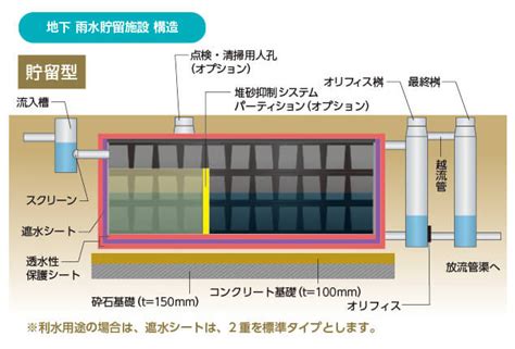 雨水排水設計|雨水浸透施設設計技術指針